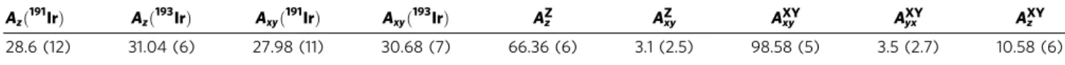 Table 2 | Hyperﬁne and superhyperﬁne coupling parameters for [IrF 6 ] 2  doped in Zn(viz) 4 [ZrF 6 ] ( B 1% Ir).