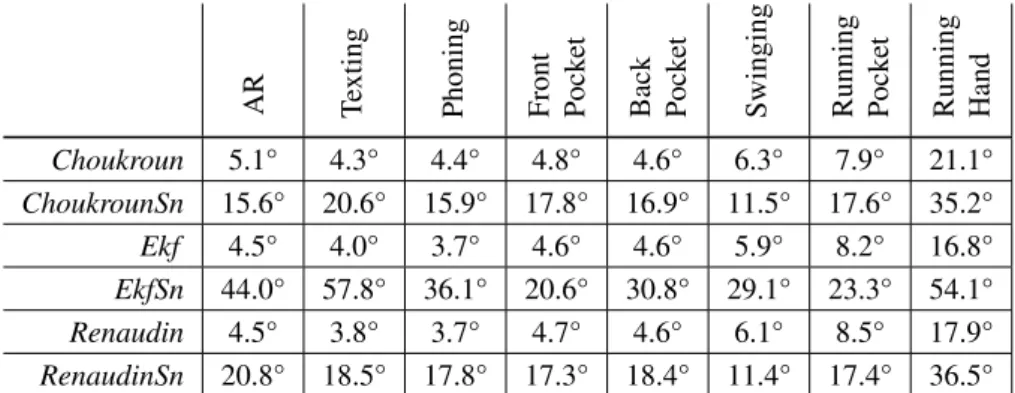 Table 4: Precision of attitude estimation according to sensor noises without magnetic perturbations.