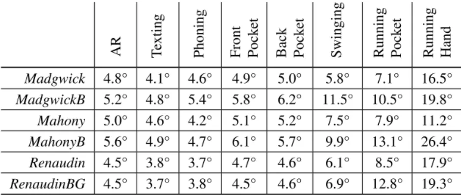 Table 5: Precision of attitude according to bias estimation without magnetic perturbations.