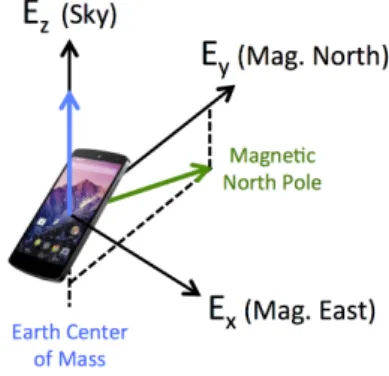Figure 5: Reference vectors when the smartphone is static and in the absence of magnetic deviations.