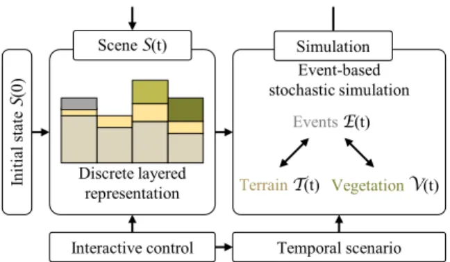 Fig. 4. Representation of the ground and vegetation layers. Bedrock B and granular materials G , consisting of rocks, sand, and humus, define the layers of terrain