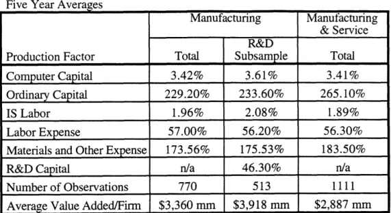 Table  1:  Inputs  as  a Percentage  of VALUE  ADDED Five  Year  Averages