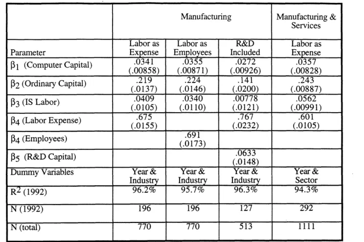 Table 2:  Basic  Regressions.  Dependent  Variable:  VALUE-ADDED