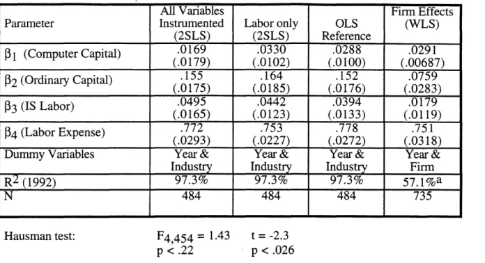 Table 4:  OLS/2SLS  and Firm Effects  Regressions  &amp;  Specification  Tests VALUE ADDED  as  dependent variable