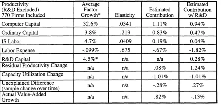 Table 7:  Growth  Decomposition