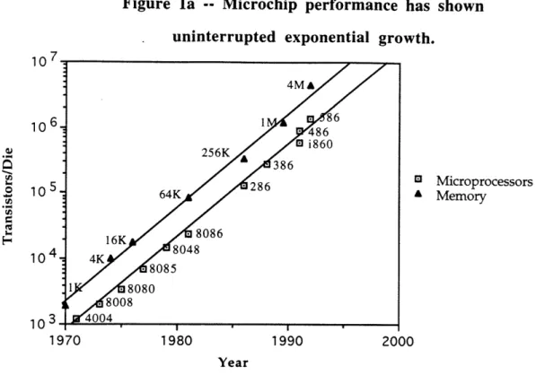 Figure  la  --  Microchip  performance  has  shown uninterrupted  exponential  growth.