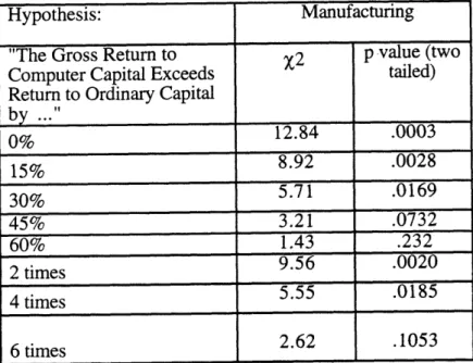 Table  B 1:  Return  Difference  Tests  Between  Computer Capital  and Ordinary  Capital Alternative  Assumptions  about the costs  of capital