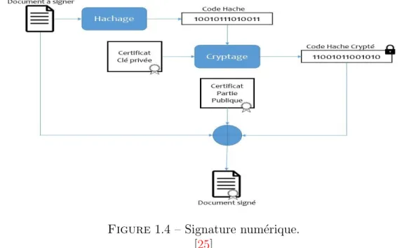 Figure 1.4 – Signature num´ erique.