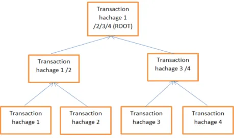 Figure 1.5 – Arbre de Merkle.