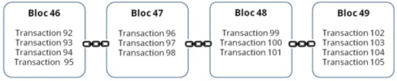Figure 2.1 – Structure d’une Blockchain .