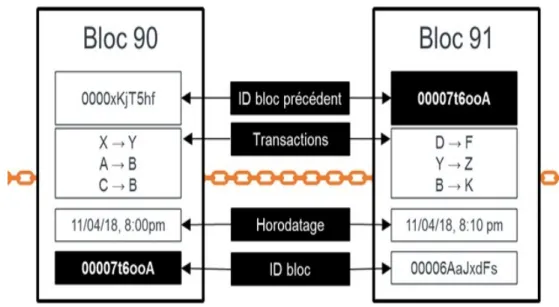 Figure 2.6 – Structure des blocs de la chaine[26].