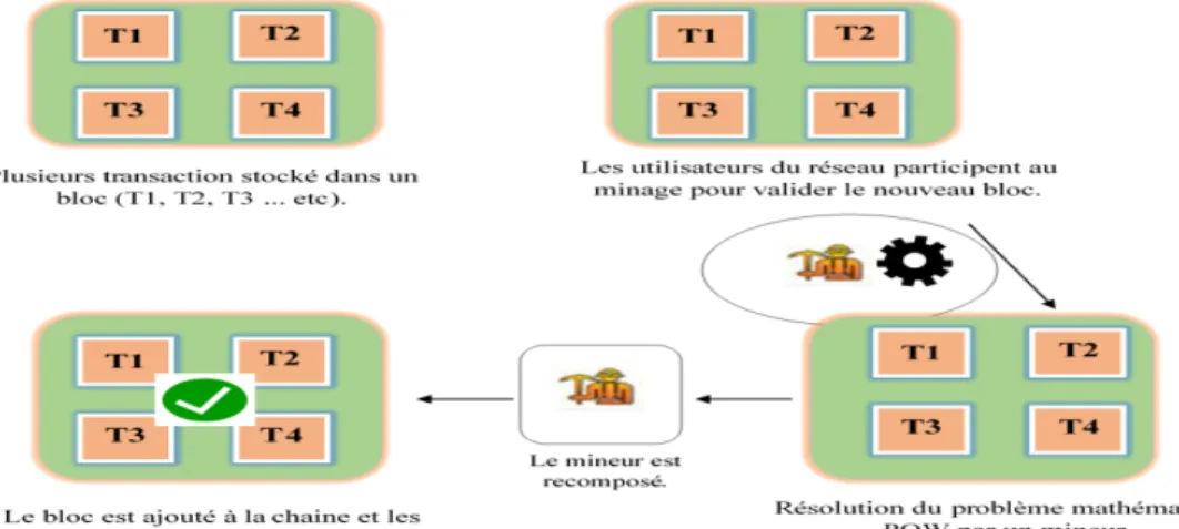 Figure 3.1 – POW dans une blockchain[16].