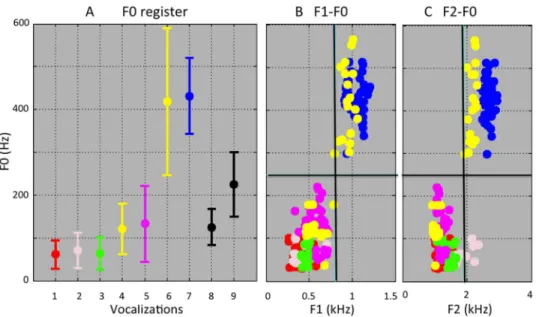 Fig 4. Fundamental frequency in baboon VLSs. (A) Baboon F0 by VLS and sex (mean and two SDs)