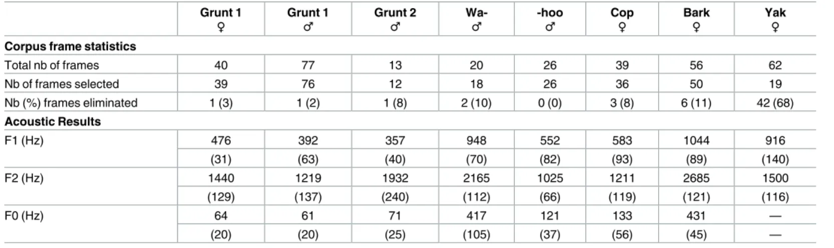 Table 2. Corpus frame statistics and acoustic results.