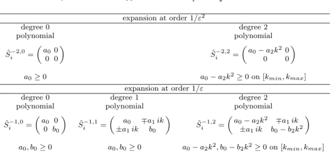 Table 2 Summary of the different approximations of ˆ S 1 ∗ and ˆ S 2 ∗ expansion at order 1/ε 2 degree 0 degree 2 polynomial polynomial Sˆ i −2,0 =  a 0 0 0 0  Sˆ i −2,2 =  a 0 − a 2 k 2 000  a 0 ≥ 0 a 0 − a 2 k 2 ≥ 0 on [k min , k max ] expansion at order