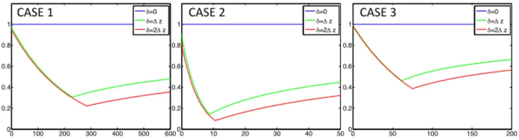 Fig. 2 Illustration of the theoretical convergence rate for approximation S −2,0 : spectral radius ρ( ˆH ) as a function of a 0 for δ = 0 (blue curves), δ = ∆x (green curves) and δ = 2∆x (red curves)