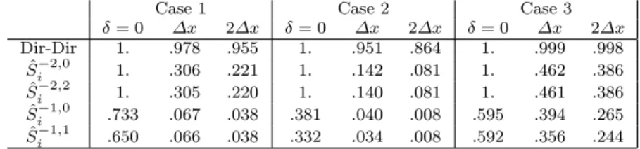 Table 3 Optimal value of ρ( ˆ H) as a function of the overlap for the different approximations.
