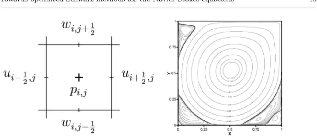 Fig. 5 Left: a staggered cell. Right: typical solution of the lid-driven cavity problem at Re = 10 4 .