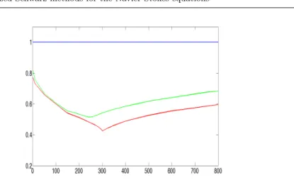 Fig. 6 Numerical convergence rate for approximation S −2,0 for δ = 0 (blue), δ = ∆x (green) and δ = 2∆x (red)