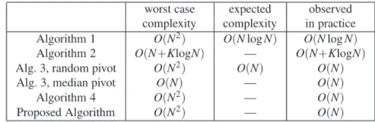 Table 1 Complexity of the algorithms to project onto the simplex, with respect to the length N of the data and number K of nonzero elements in the solution