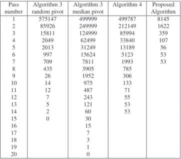 Table 2 Number |v| of elements in the sequence v after every pass of the algorithms, for one example with N = 10 6 