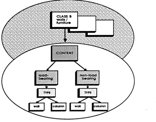 FIGURE  4.1  represents  the  entities  which  might  exist  within  a  hierarchy,  but  does  not attach or  describe the procedures  inherent to each  object or class.