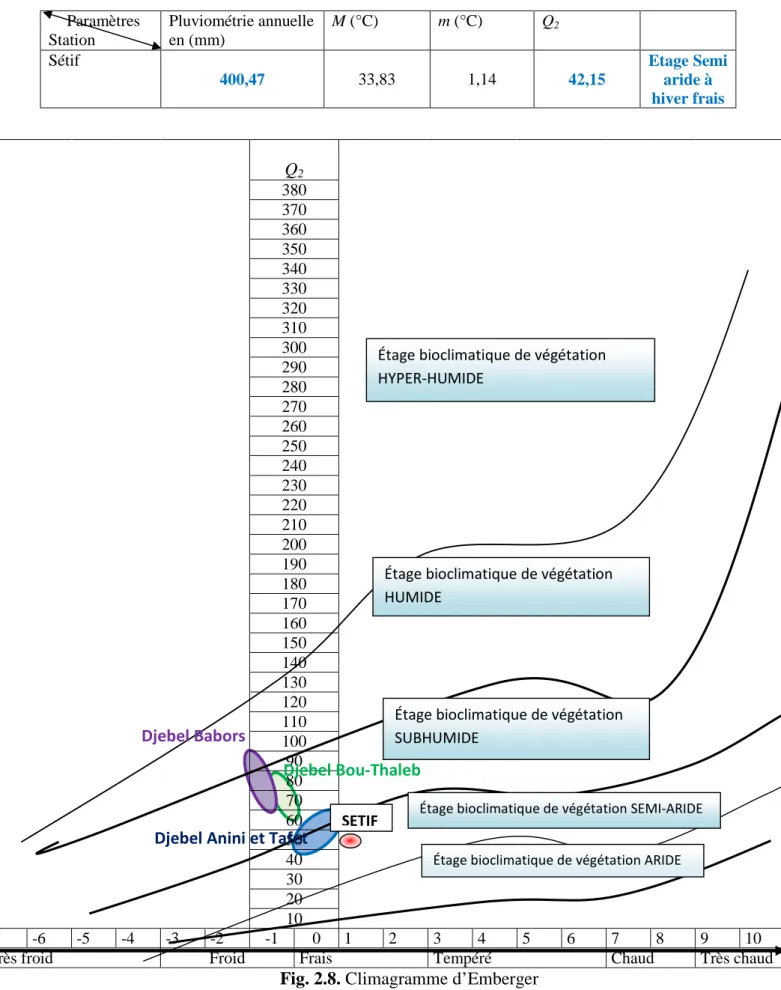 Fig. 2.8. Climagramme d’Emberger
