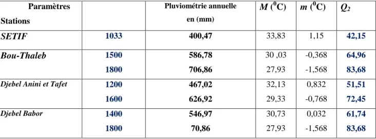 Tab. 2.8. Détermination des étages bioclimatiques des différentes stations d’étude Paramètres Stations Pluviométrie annuelleen (mm) M ( 0 C) m ( 0 C) Q 2 SETIF 1033 400,47 33,83 1,15 42,15 Bou-Thaleb 1500 1800 586,78706,86 30 ,0327,93 -0,368-1,568 64,9683,