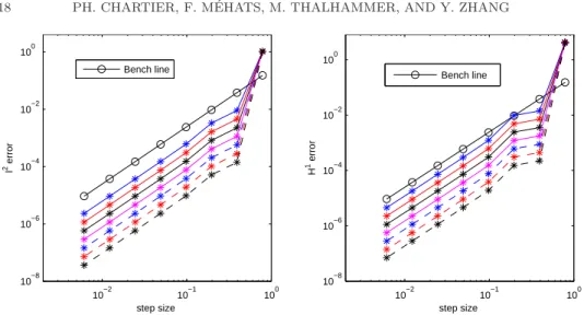 Figure 1. Time integration of (7.1) by Strang splitting method for ε = 2 − 6 , 2 − 7 , 