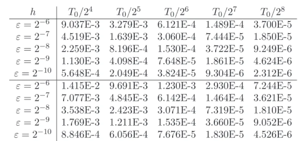 Table 2. Time integration of (7.1) by fourth-order splitting method for 2 − 3 , 2 − 4 , 