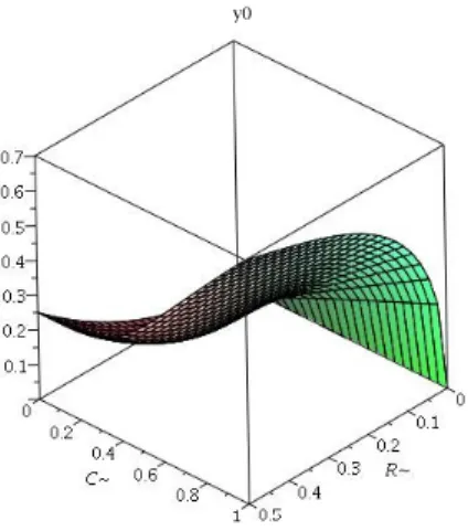 Figure 2: Numerical value of y 0 solution of equation (27)