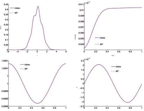 Figure 5: Periodic perturbation test case for ∆t &lt; ε = λ = 1, comparison of the classical and AP schemes