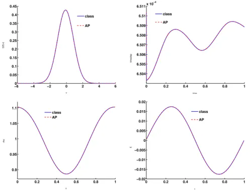 Figure 6: Periodic perturbation test case for ε = 10 −5 &lt; ∆t &lt; λ = 1, com- com-parison of the classical and AP schemes