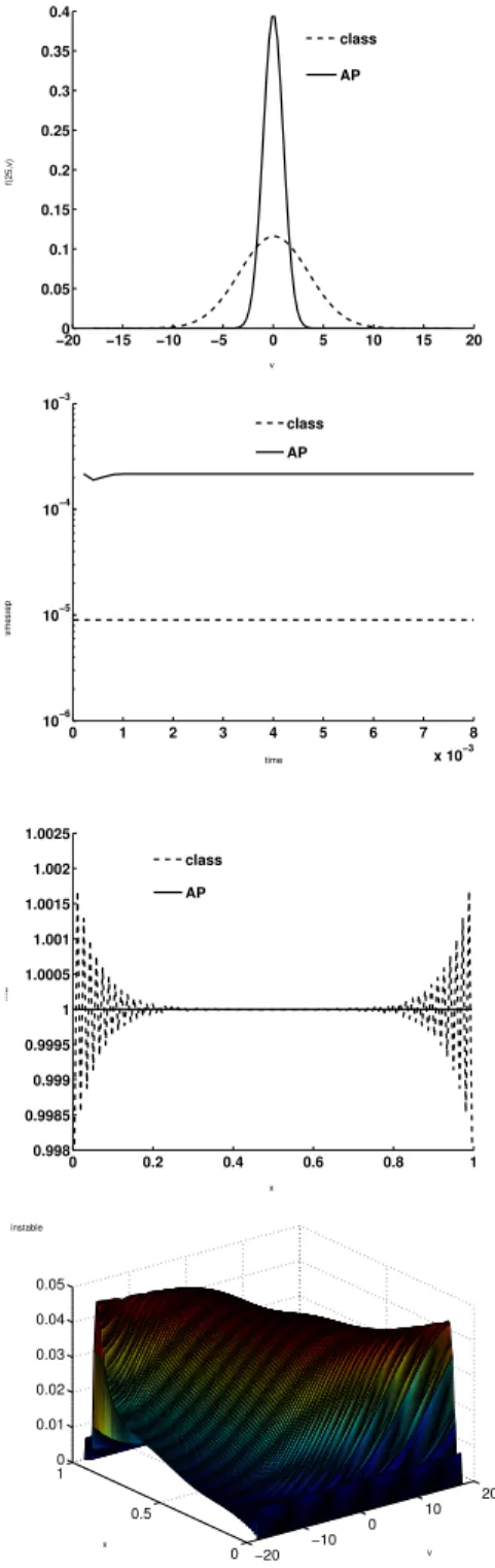 Figure 7: Periodic perturbation test case for ε = λ = 10 −5 , comparison of the classical and AP schemes