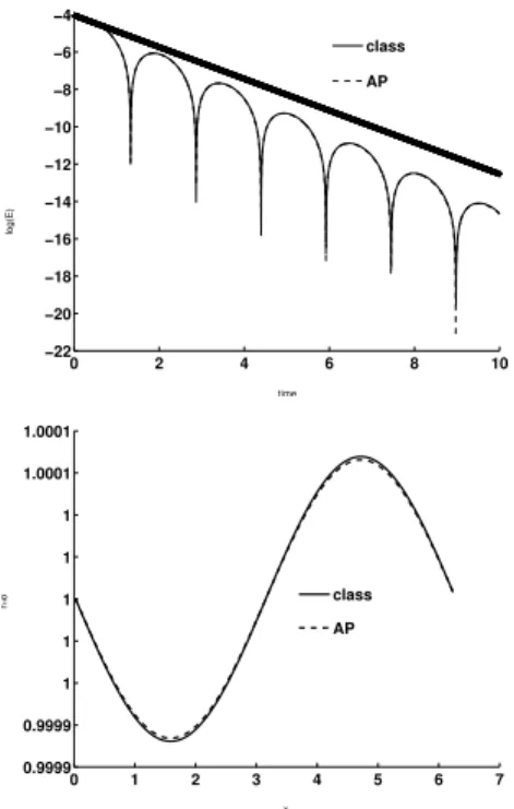 Figure 8: Landau damping test case: λ = 1, α = 10 −2 . Left: time evolution of log(kEk 2 )