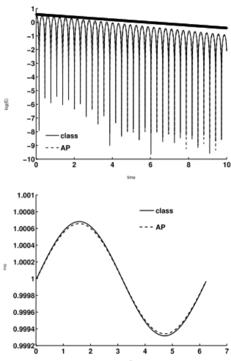 Figure 10: Landau damping test case: λ = 0.1, α = 10 −2 . Left: time evolution of log(kEk 2 )