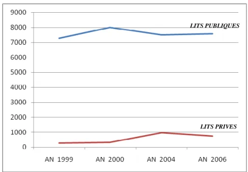 Figure 10 : Comparaison entre l’évolution du nombre des lits publics et privés 