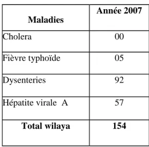 Tableau n°08 : Surveillance épidémiologique à Alger, 2008  Maladies  Année 2007  Cholera  00  Fièvre typhoïde  05  Dysenteries  92  Hépatite virale  A  57  Total wilaya  154 