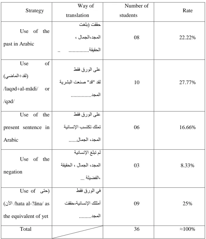 Table 5: Present Perfect with Adverbial of Time. 