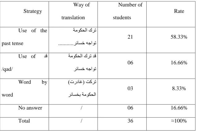 Table 10:  Different strategies of translating produced by the participants.  