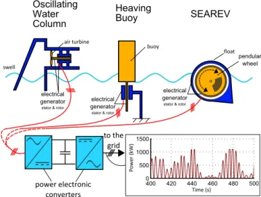 Figure 1: Three types of Wave Energy Converter with a strong pulsating power production used for this study: an Oscillating Water Column, a Heaving Buoy and the SEAREV.