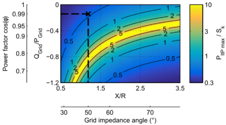 Fig. 3 shows the ratio between the maximum allowed in- in-trinsic flicker severity P ltP max and the fault level S k for X / R ratio between 0.5 and 3.5 and Q / P ratio between 0 and -1.2, with the hypothesis that the maximum allowed flicker  sever-ity equ