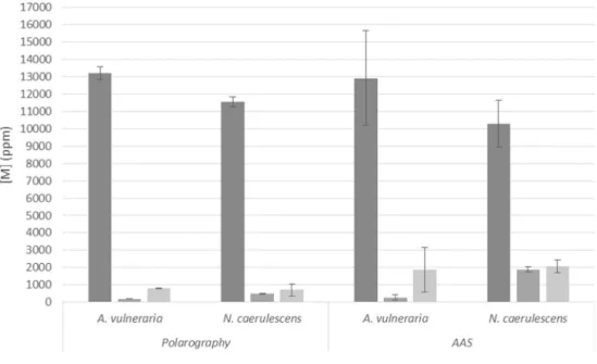 Fig. 3 Comparison of Zn, Cd, and Pb concentrations (ppm) in shoots of A. vulneraria and N