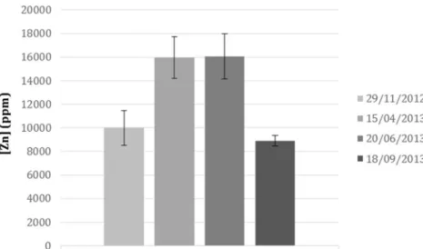 Fig. 4 Zinc concentration in A. vulneraria shoots by AAS method — 60, 180, 240, and 300 days after transplanting date