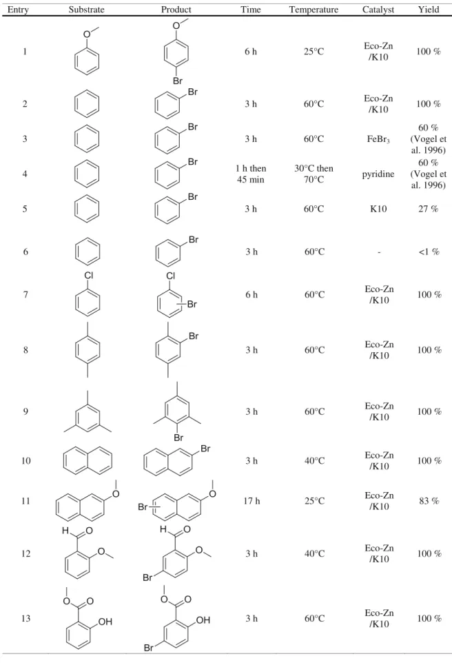 Table 4 Bromination of aromatic substrates catalyzed by Eco-Zn catalyst compared to FeBr 3 and pyridine