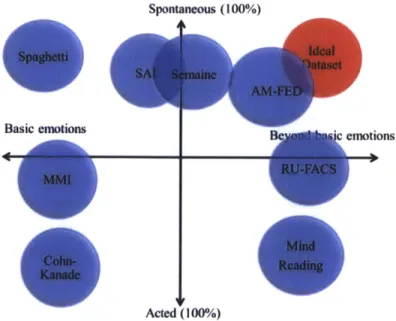 Figure  2-1.  Comparison  of existing datasets  (in  the last 7  years)  in terms of spontaneous vs.