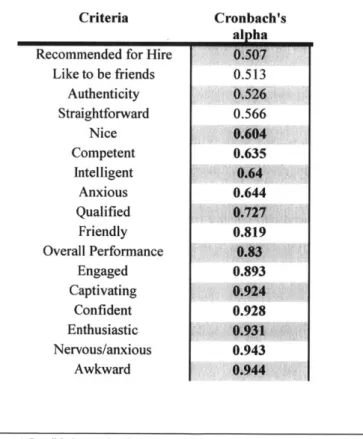 Table  3-4.  Agreement  between  the  coders  on the  high-level  behavioral dimensions  using  Cronbach's alpha.