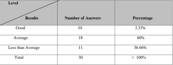 Table 3: Students’ Knowledge of English Culture 