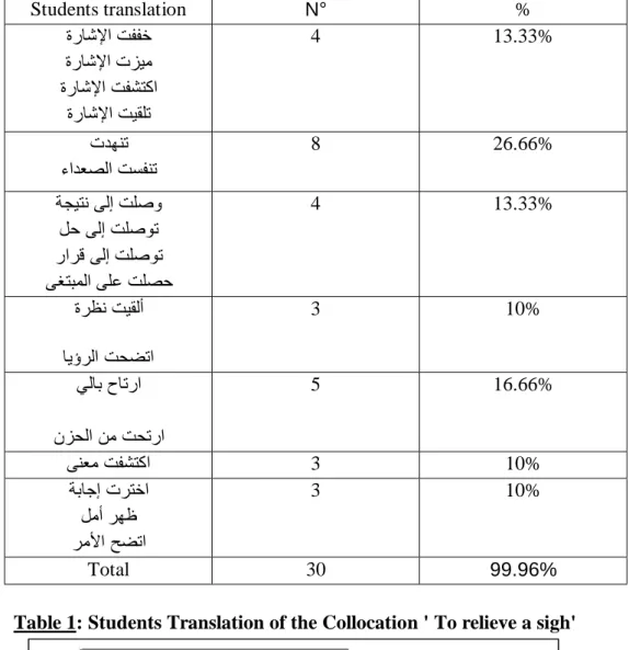 Table 1: Students Translation of the Collocation ' To relieve a sigh' 