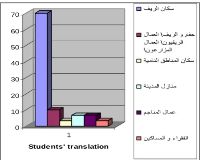 Figure 2: Students' Translation of the Collocation 'Rural dwellers' 
